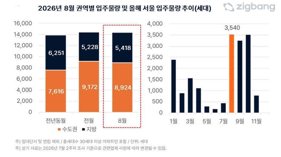 8월 전국 아파트 1만4342가구 입주… 전년 동기比 3.4% 늘어