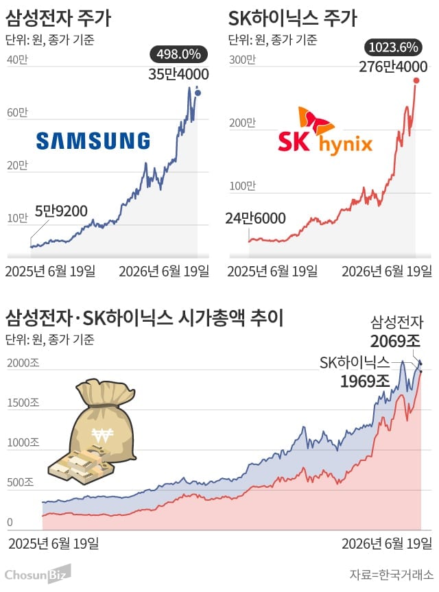 27년 삼성전자 천하 흔들린다… SK하이닉스, 시총 95%까지 추격