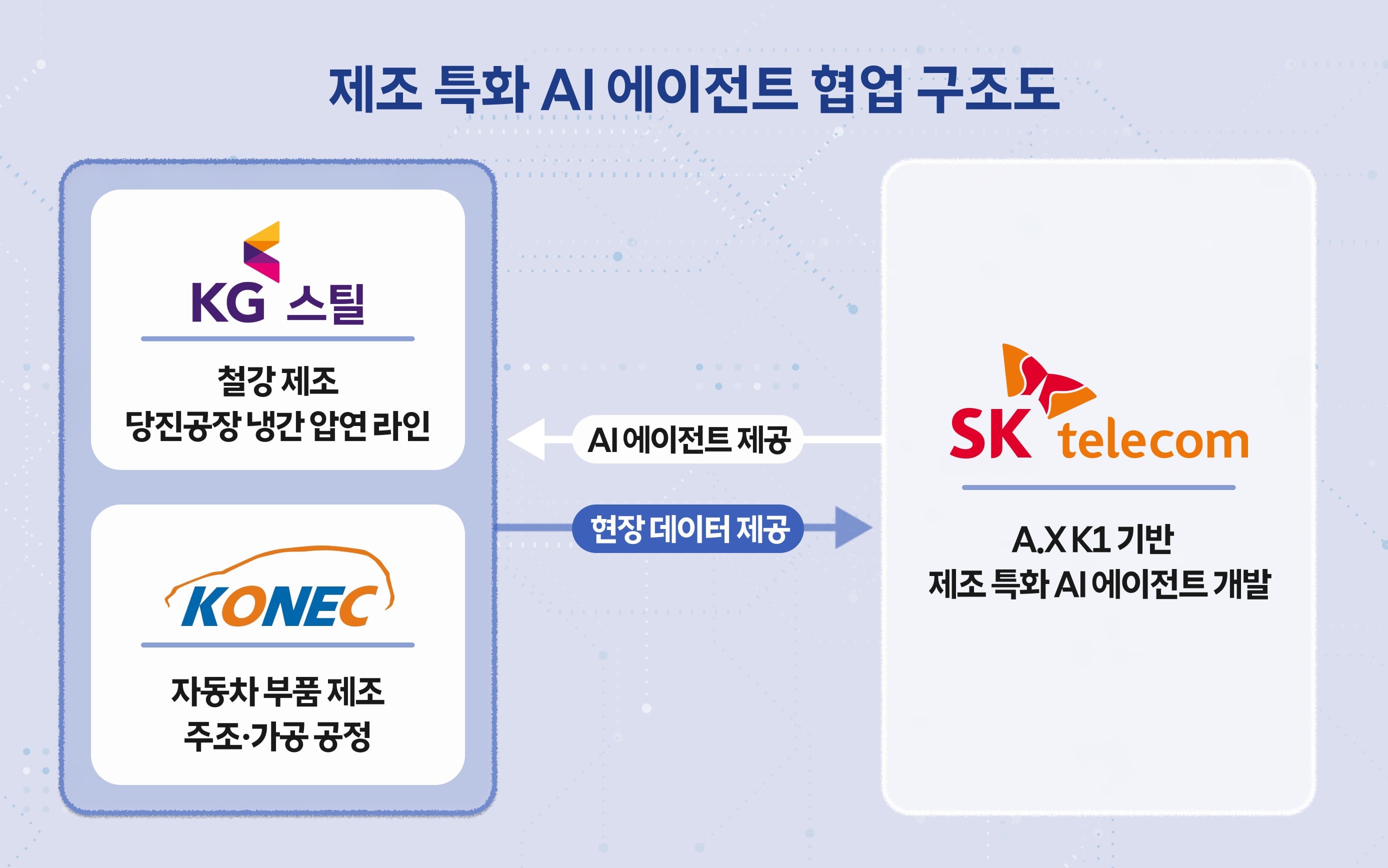 SK텔레콤 독자 AI 모델, 철강·자동차 부품 공장 들어간다… KG스틸·코넥과 MOU