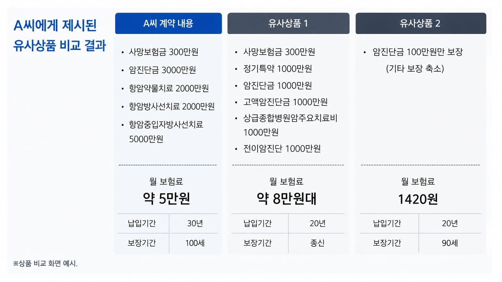 보험료 35배 차이나는데 유사 상품?… 보험 비교설명제도 실효성 논란