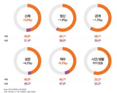 여성 2명 중 1명 “돈이 가장 중요”… 경제적 만족도는 남성보다 낮아