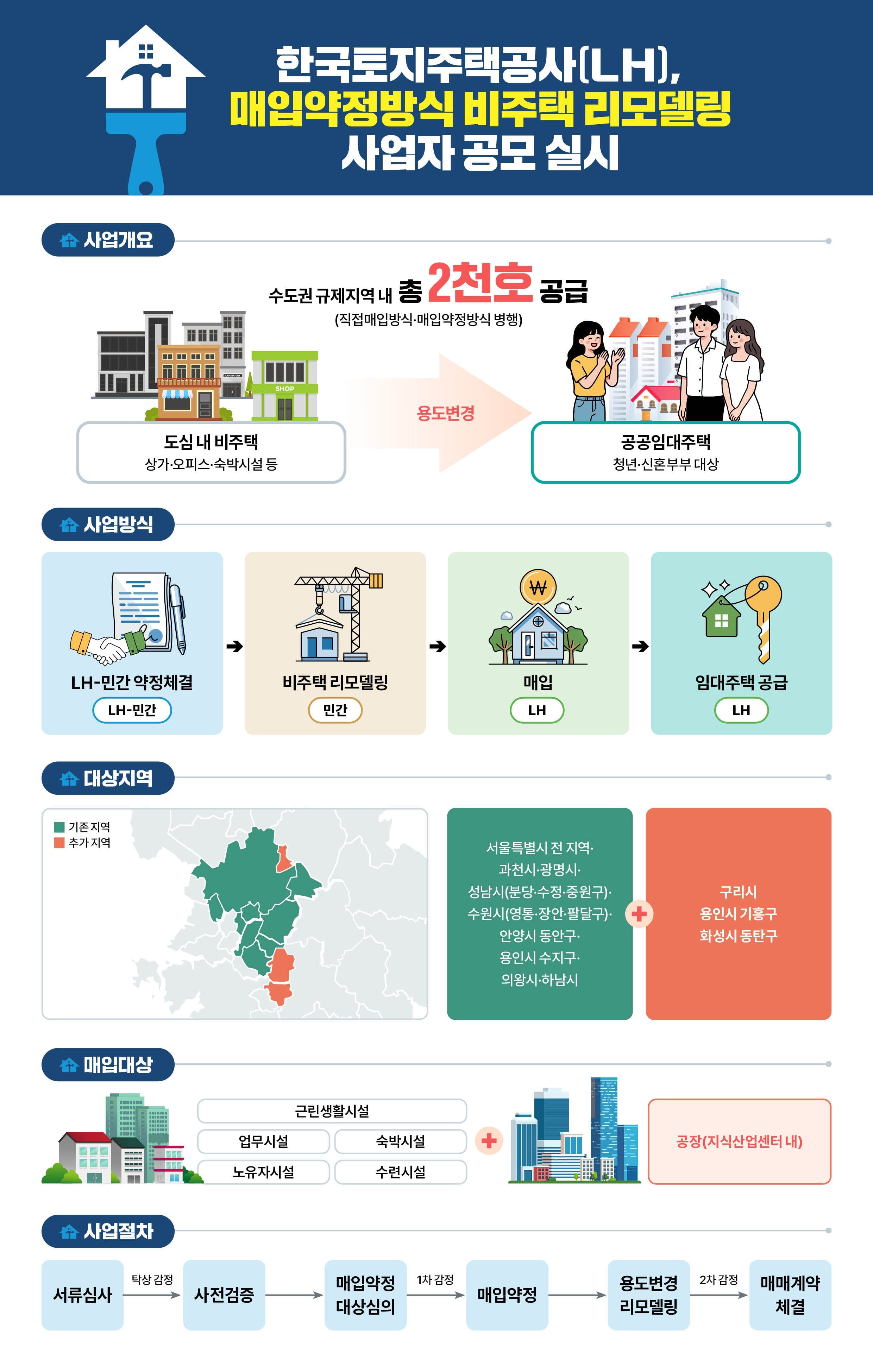 LH, 지식산업센터도 청년층 임대주택으로 쓴다…용도변경 매입약정 사업자 모집