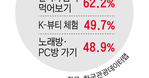 한국인처럼 놀고, 먹고, 즐긴다 'K디깅' 관광에 빠져든 외국인 - 뉴스 썸네일 이미지