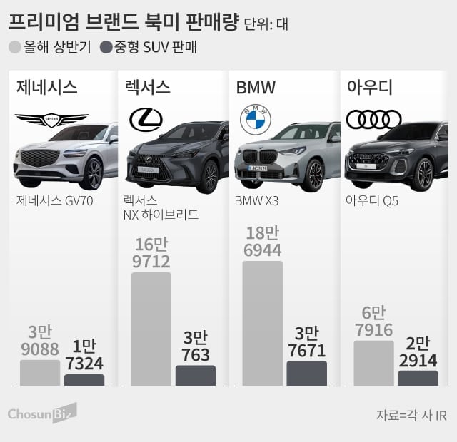 제네시스, 글로벌 시장서 뒷걸음질… 하이브리드 모델·GV90 출시로 반등 모색