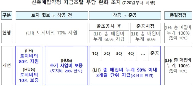 땅값 80% 지원, 부분 매입 허용… 국토부, 非아파트 공급 보완책 시행