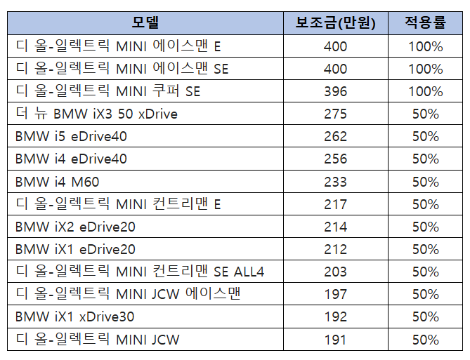 BMW 그룹 전기차, 보조금 최대 400만원… “프리미엄 수입차 최고 수준”