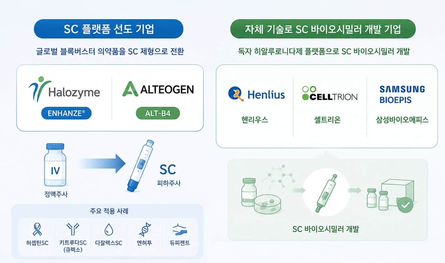 할로자임·알테오젠이 키운 ‘SC 플랫폼’ 시장 커진다…독자 기술 바이오시밀러 속속 개발