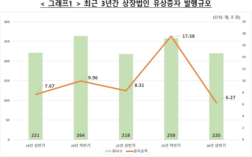 코스피 유상증자 반토막…상반기 전체 규모 6.3조원