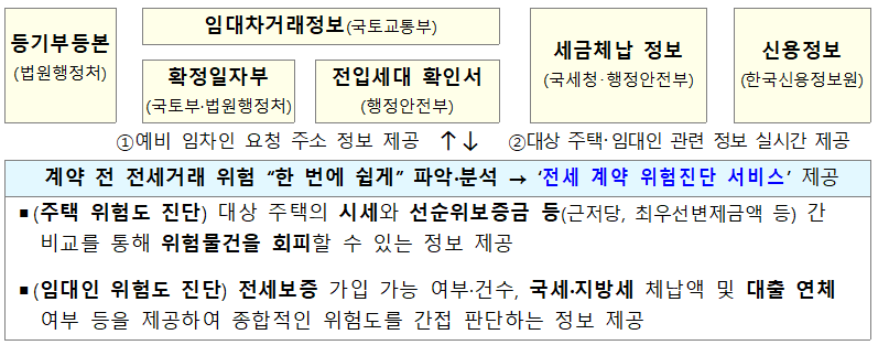 직방에서도 전세 위험 진단한다… 국토부, 임대차 정보 연계 MOU