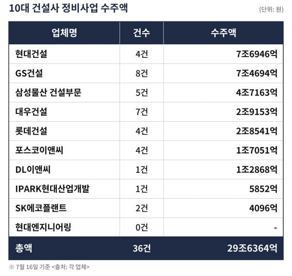 10대 건설사 정비사업 수주 30조 목전…'7조 클럽' 현대·GS, 초박빙