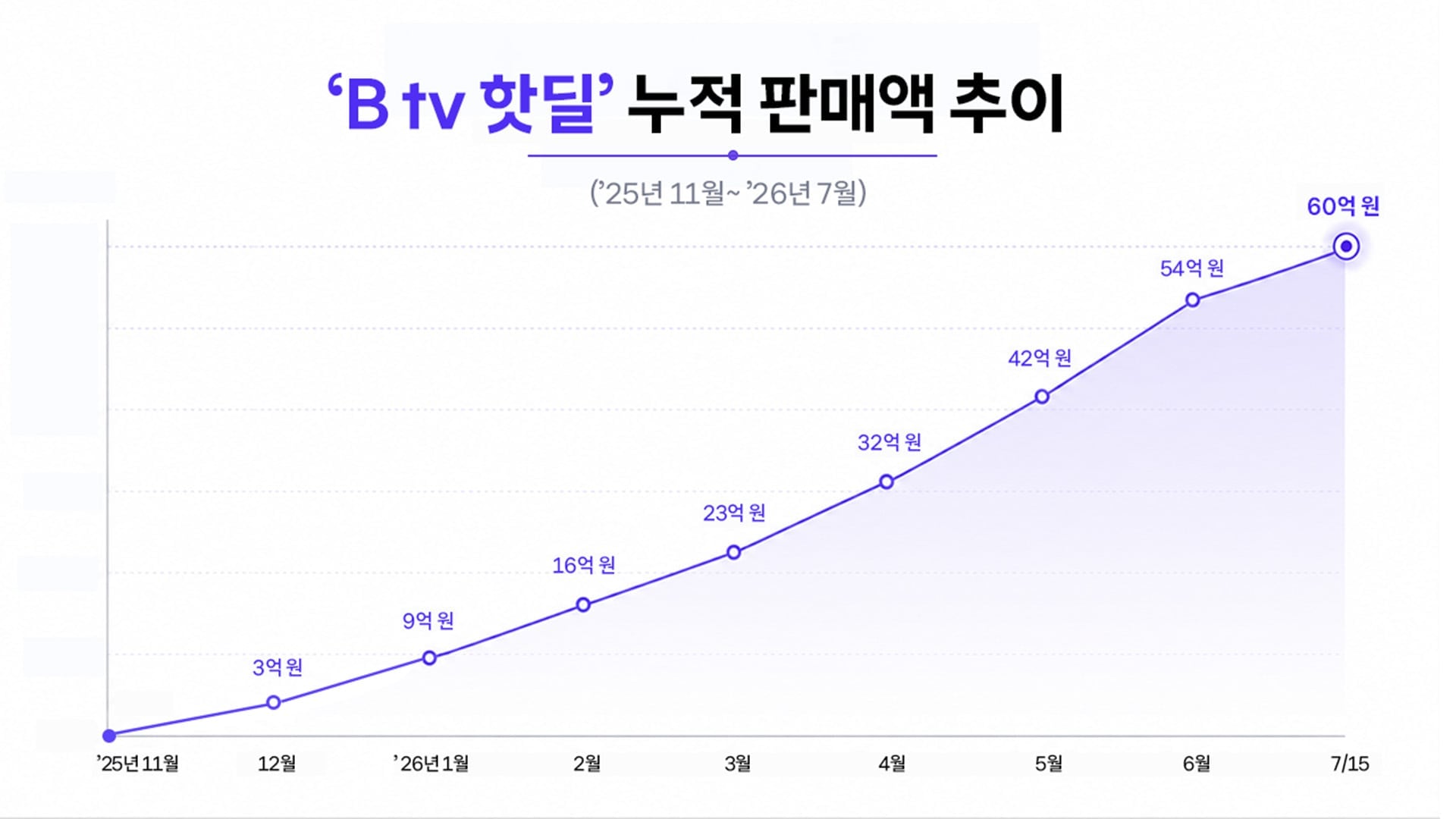 SK브로드밴드 ‘B tv 핫딜’, 누적 판매액 60억원 돌파
