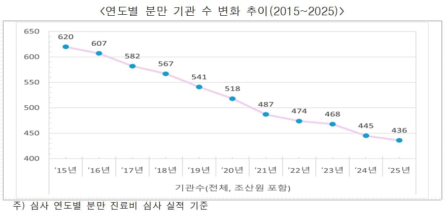 분만 병원 찾기 쉬워진다…심평원, 전국 436곳 정보 제공