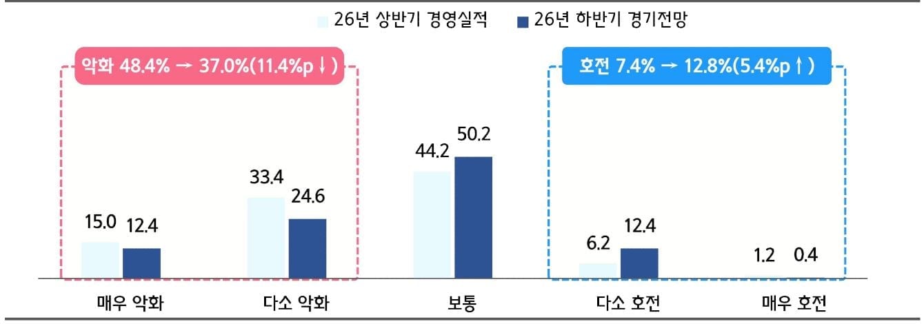 중소기업 하반기 경기 기대감 ‘소폭 개선’…원자재값 부담 여전