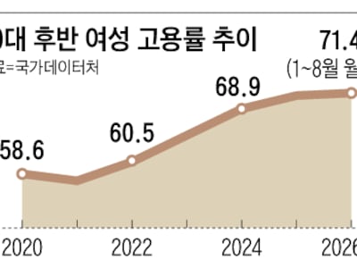 30대 후반 여성 고용률 71%, 역대 최고