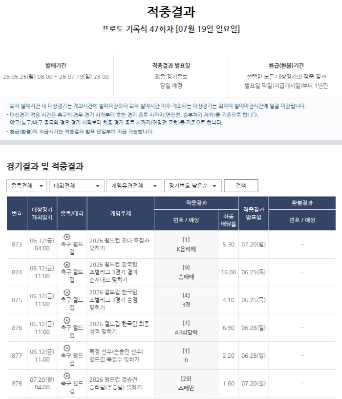 "스페인 우승→음바페 득점왕" 스포츠토토, 프로토 기록식으로 돌아본 북중미월드컵