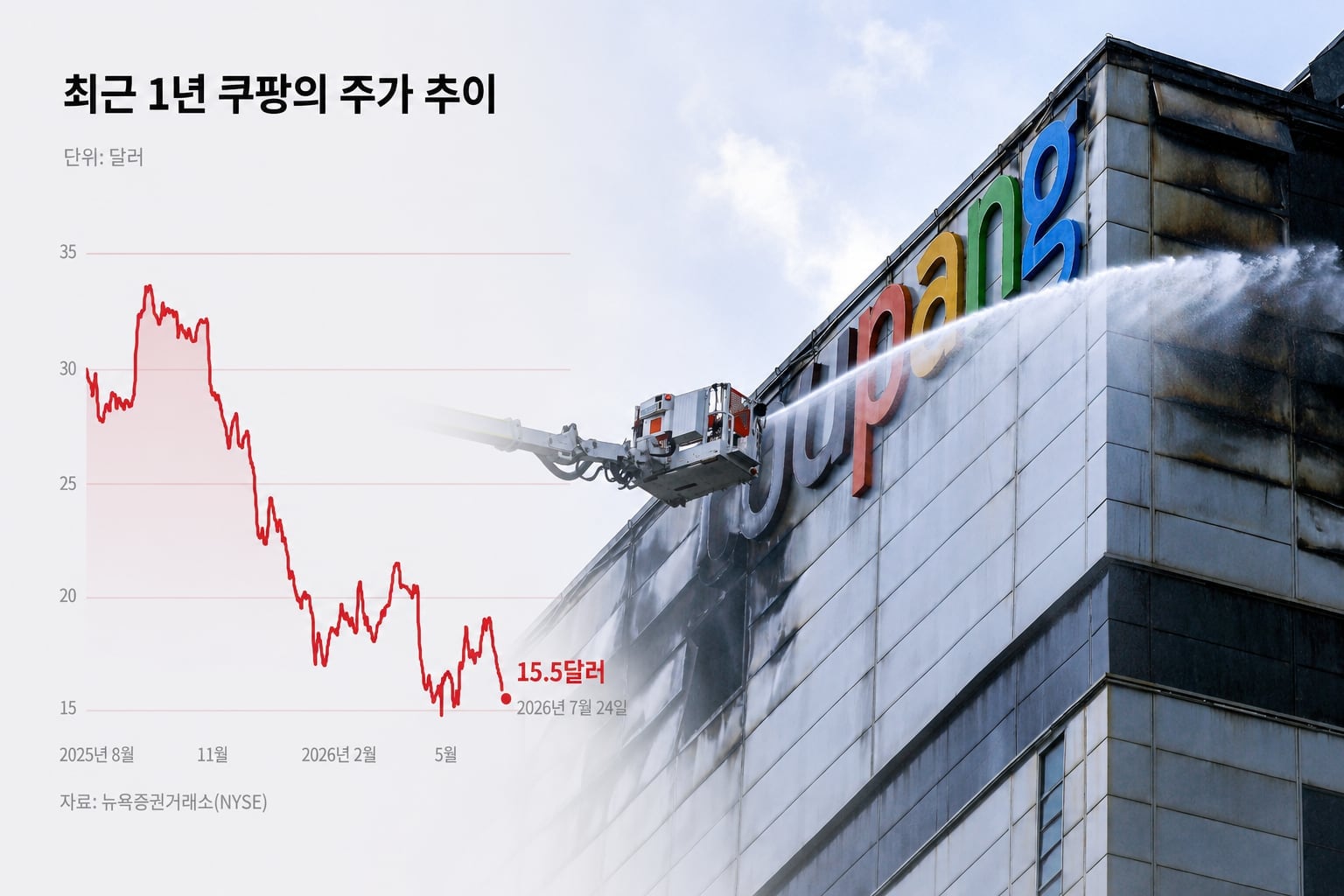 개인정보 유출·화재… 잇단 악재에 쿠팡 주가 반토막