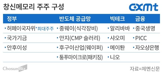 CXMT 상장에 드러난 ‘中 반도체 연합군’… 정부·빅테크·금융권 집결