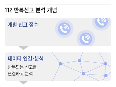 부산경찰청, 112 반복 신고 관리했더니 신고 횟수 ‘뚝’ 떨어졌다