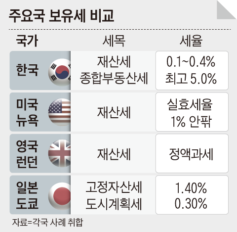 뉴욕, 실거주자·고령자 감면 촘촘… 런던, 주인 대신 실거주자에 ‘과세’