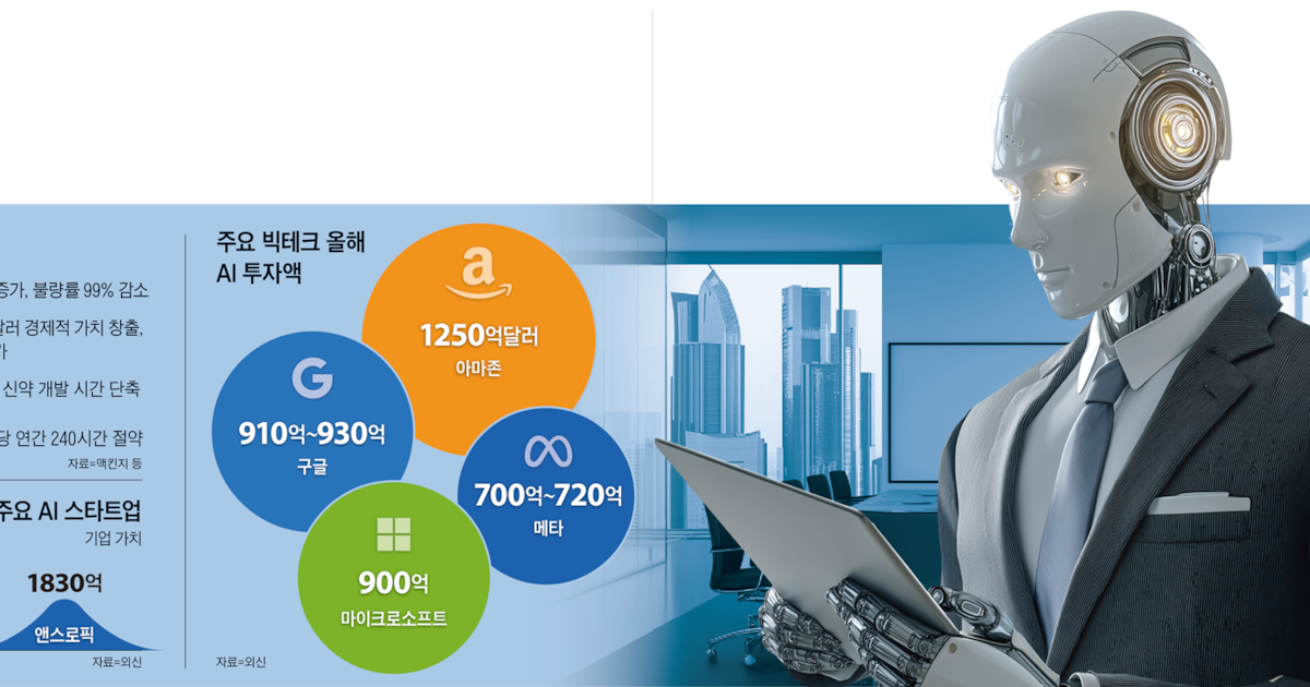 빅테크 내년 765조 AI 투자... 한국 국가 예산보다 많아