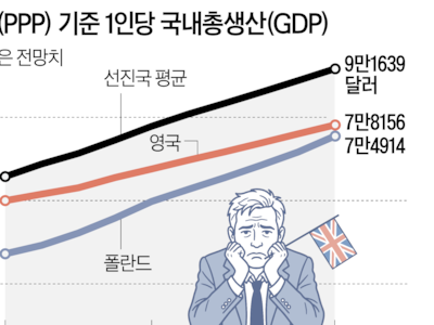 “아직도 선진국인 줄 아니?”…폴란드에 바짝 추격당하는 영국