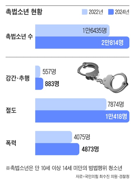 무서운 촉법소년, 2년새 27% 늘어 2만명... 강간·추행 급증