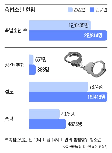 무서운 촉법소년, 2년새 27% 늘어 2만명... 강간·추행 급증