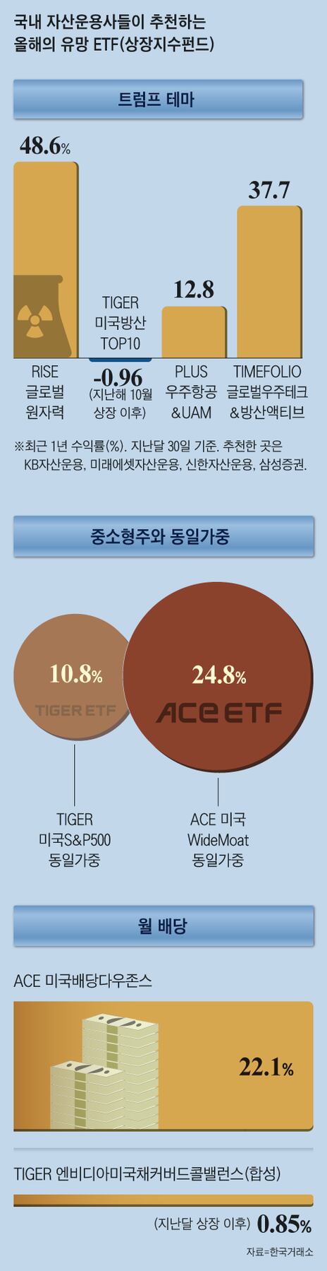“방산 등 트럼프 테마와 중소형주 ETF 주목을”