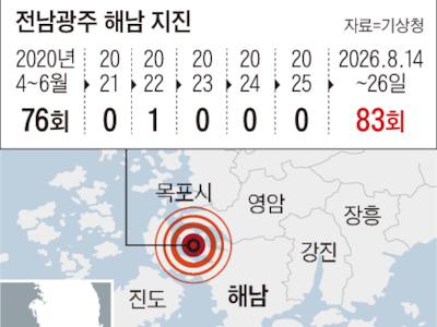 2주새 83차례 흔들… ‘해남 지진 미스터리’