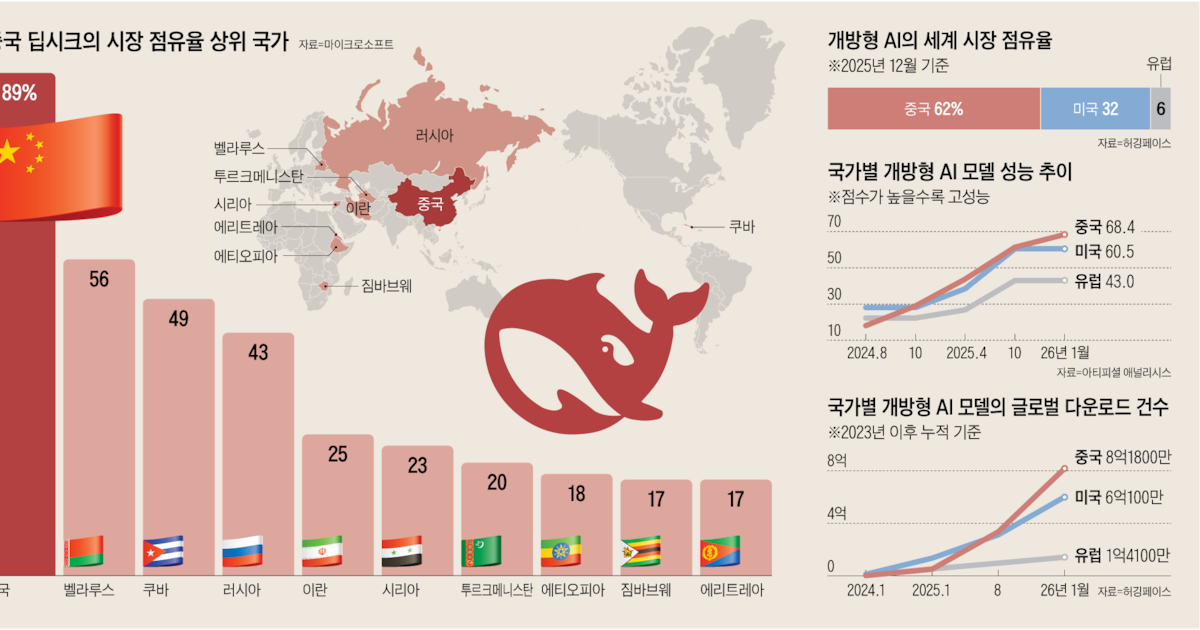 中, 'AI 일대일로' 노린다... 가성비 무기로 아프리카·중동·중남미 장... - 뉴스 썸네일 이미지