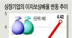 기업들 영업이익 늘고 대출이자 줄어 이자보상배율 최고