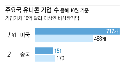 유니콘 기업, 韓 2개 늘어 13개... 美는 229개 늘어 717개 압도적 - 뉴스 썸네일 이미지