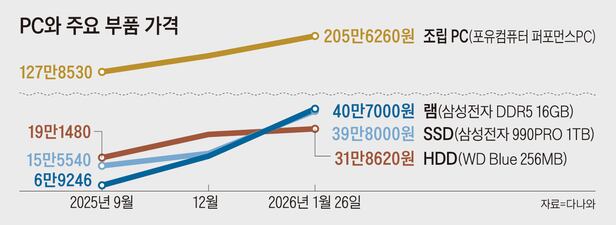 Chipflation Drives PC Price Surge, Ramtech Trend Emerges