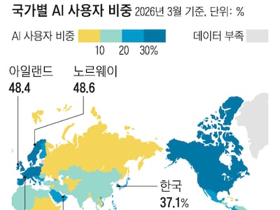 MS “AI 확산 성장세, 한국이 세계에서 가장 빨라”