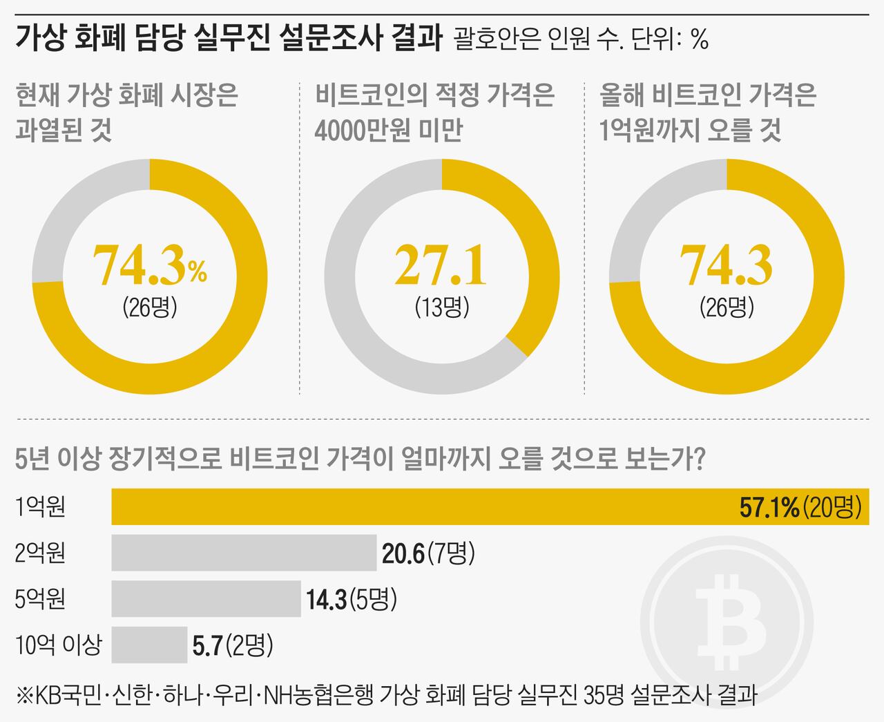 5대은행 전문가 74% “가상화폐 올해 1억원까지 오를 수도”