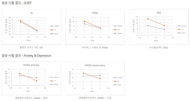 리솔 임상시험 결과 요약본. 두개전기자극 방식인 수면 밴드 (Sleep i Mask)를 사용한 시험군은 피츠버그 수면의 질 (PSQI) 과 불면증 심각도 척도 (ISI), 주간 졸음 척도 (ESS), 병원불안우울척도 (HADS) – 불안, 우울 및 삶의 질 (QOL-BREF) – 신체적 (Physical), 정신적 (Psychological), 환경적 (Environment) 요인 등 대부분의 지표에서 유의한 호전 및 개선을 보였다. /이승우 박사 제공
