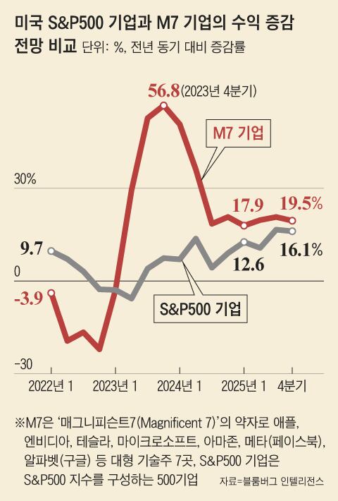 미국 M7 회사는 주가 관련 ETF를 의미합니다. 미국 M7 회사는 주가 관련 ETF를 의미합니다.
