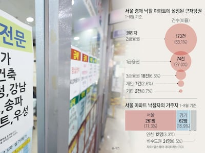 올 서울 경매 아파트 낙찰자 70%가 실수요자