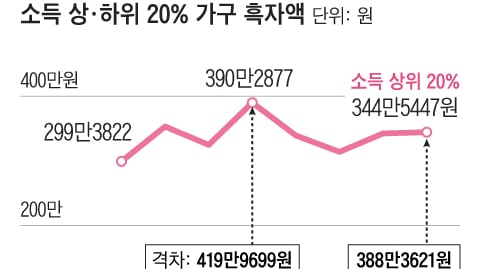 저소득층 월 44만원 적자인데 고소득층은 월 344만원 흑자