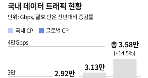 Exclusive: Global Content Providers Account for 99% of South Korea's Traffic Growth - 조선일보