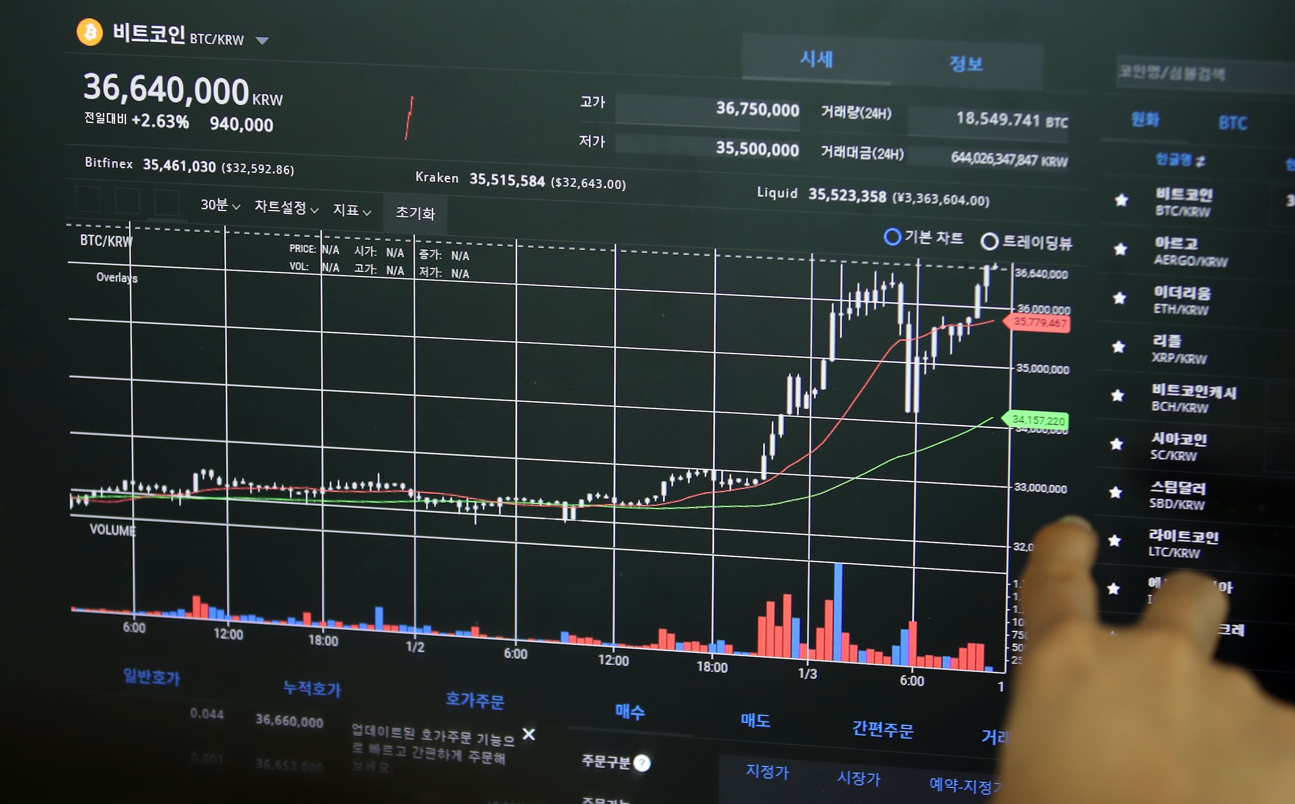 비트코인 3만3000달러 또 최고가, 테슬라 시총 넘는다