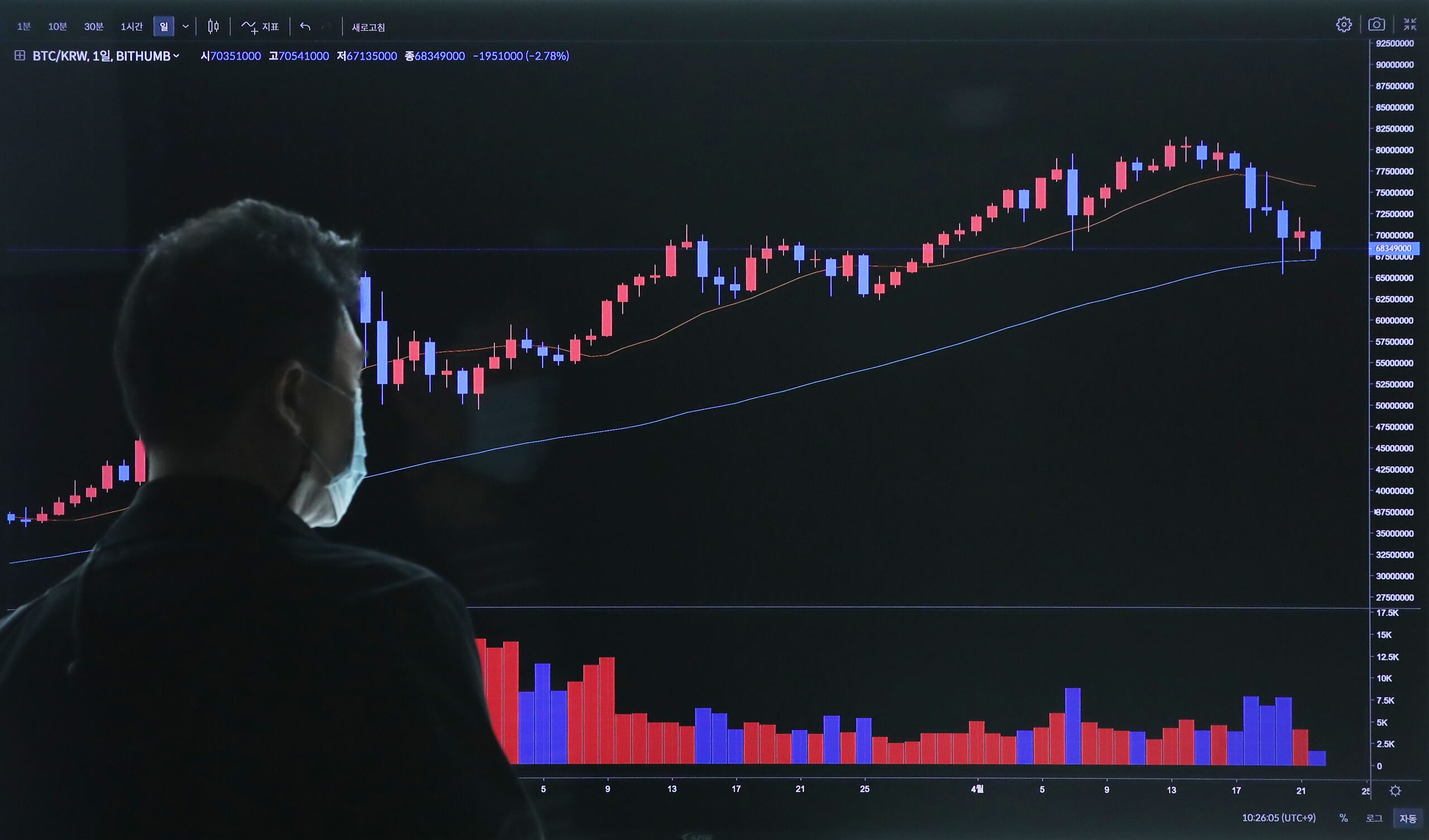 증시 개미들이 우르르… 가상화폐 하루거래 20조원 돌파