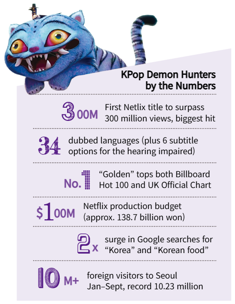 'bluey,' 'kpop demon hunters' rule nielsen's 2025... KPop Demon Hunters Smashes Netflix Records, Elevates Korean Soft Power