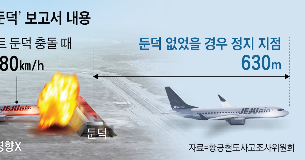 No Concrete Embankment, No Fatalities in Jeju Air Crash, Study Concludes