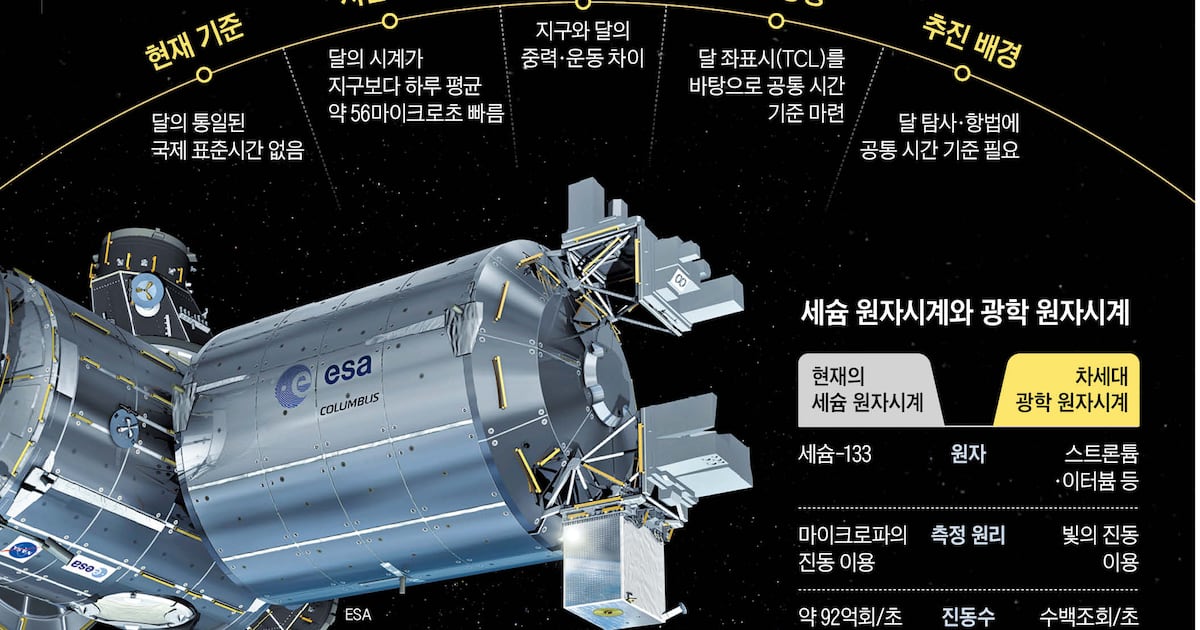 지구보다 시간 빠르게 흘러... 달에도 표준시 만든다 - 뉴스 썸네일 이미지