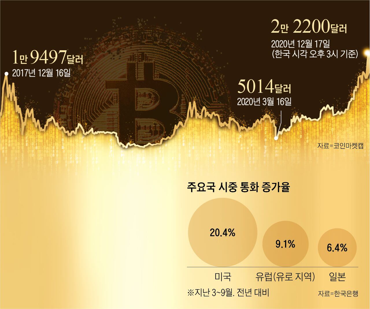 사상 최고치 비트코인 3년전과 4가지 다르다