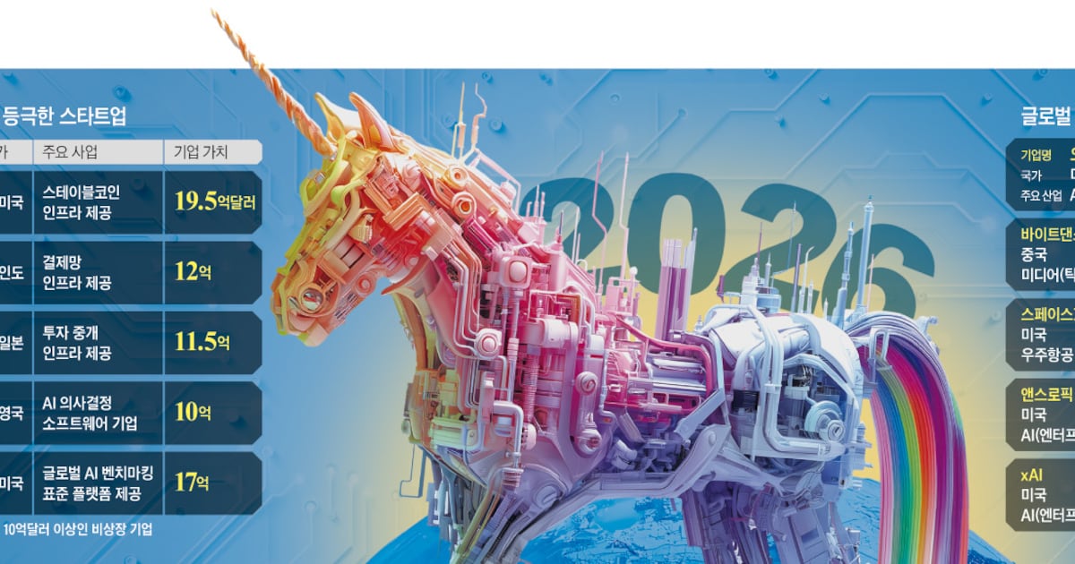 핀테크·AI 서비스 스타트업들, 줄줄이 '유니콘' 등극 - 뉴스 썸네일 이미지