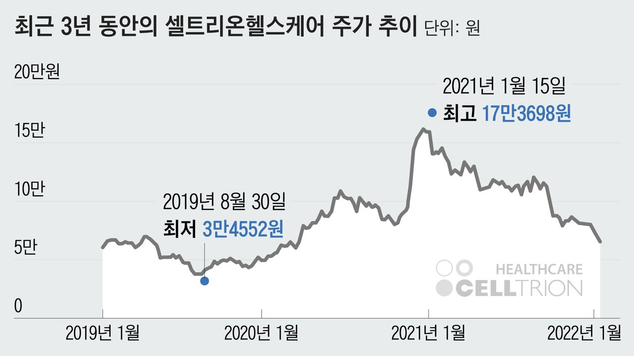 “셀트리온헬스케어 비켜” 코스닥 시총 1위 오른 이 기업