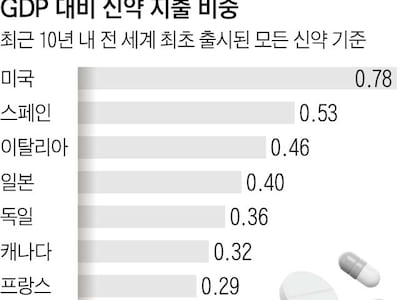 한국, 고소득 20國 중 신약 접근성 ‘꼴찌’