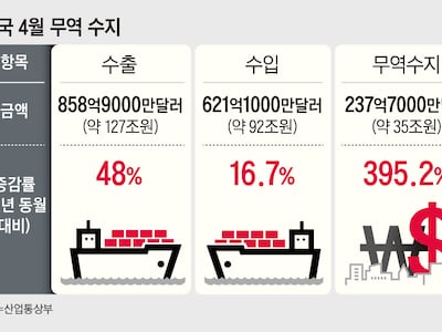 韓 수출 두달 연속 800억달러 돌파… 이대로면 日 제친다